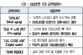 '자립노후ㆍ외모에 아낌없이 투자' 잠재된 소비권력 'GG세대'가 온다
