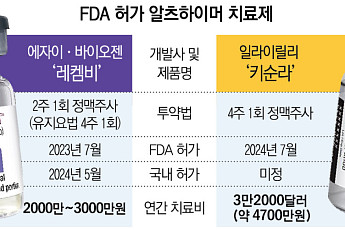 적응증 넓히는 ‘레켐비’…치매 정복의 꿈 당겨지나
