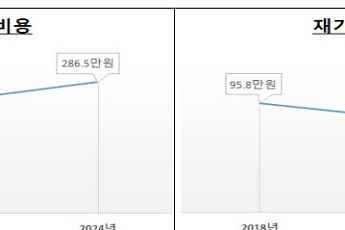 산후조리원 이용률 85.5%…평균 12.6일에 286만5000원 지출