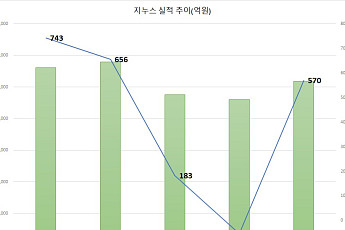 지누스, 2년째 실적 내리막…“올해 턴어라운드” 전망