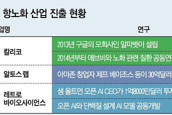 ‘노화도 질병’, 美 빅테크 항노화에 눈독…기업 설립하고 투자 나서