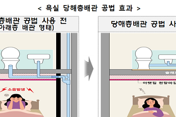 LH, 주방·욕실 배관 소음 저감 공법 적용…“생활 소음 방지에 최선”