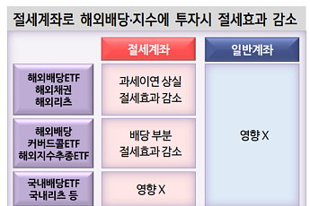 [투자전략] 절세계좌 혜택 사라진다는데…어떻게 대응할까