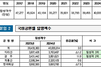 국립공원 탐방객 5년만 4000만명 회복…'1위' 북한산 700만명 방문