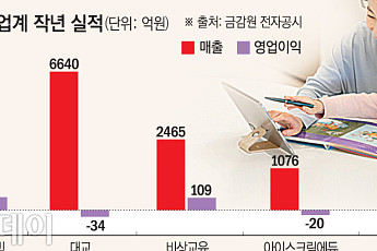 교육업계 “해외·핵심 시장 공략, 콘텐츠 고도화로 난국 타개”