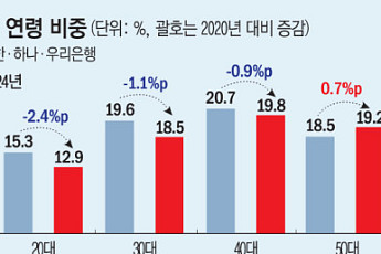 늘어나는 50대 이상 고객…‘시니어’ 붙잡는 은행