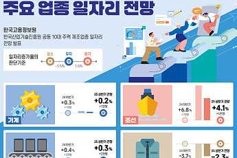 상반기 일자리 전망…조선·반도체·車 늘고 섬유 줄고