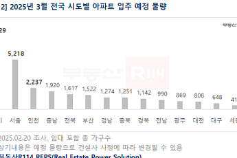 서울 대단지 5000여 가구 집들이… 3월 전국 2.7만 가구 입주