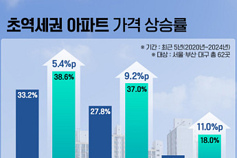 시세 이끄는 초역세권 아파트… 집값 ‘거품’ 주의보