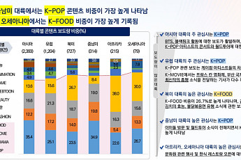 K콘텐츠 열풍, 대륙별 관심 키워드 달랐다…BTS부터 김치까지 다양