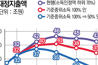 기초연금 개혁 총대 멘 KDI 