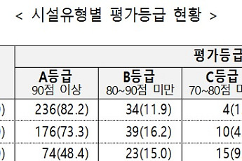 양로시설 5곳 중 1곳은 운영실태 '낙제점'