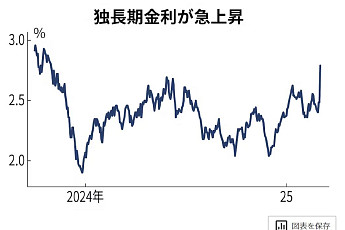 EU ‘재무장 계획’에 유럽 채권시장 ‘출렁’