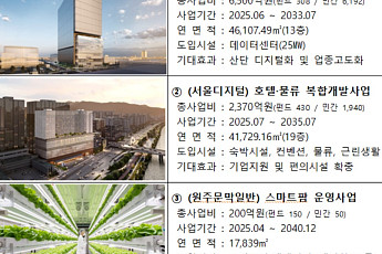 서울 디지털산단 등 5개 산단에 1조 투자…근로자 살기 좋아진다