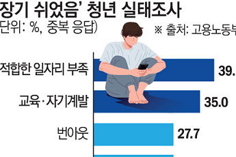 고용여건 열악할수록 청년 '쉬었음' 장기화…4명 중 3명 