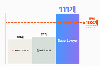 법률 AI 슈퍼로이어, 변호사 시험 합격점 넘겨