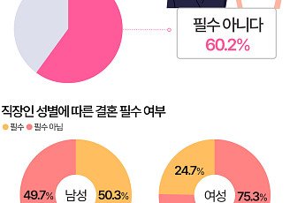 결혼 해야 할까?…男 직장인 