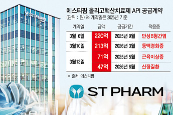 올리고 수요 증가에 에스티팜 전망 ‘맑음’…3월에만 551억원 공급계약