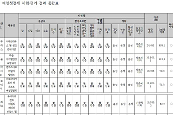 여성청결제, 중금속·발암물질 무검출...안전 기준 적합