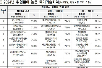 자격증 많으면 취업 유리? 도움 되는 자격증 따로 있다