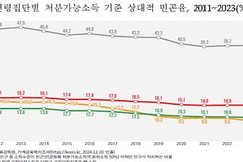 韓 은퇴연령인구 상대적빈곤율 40%…OECD 최고수준