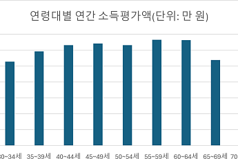 '연금 사수' 앞장서는 86세대, 실상은 '가장 부유한 세대'