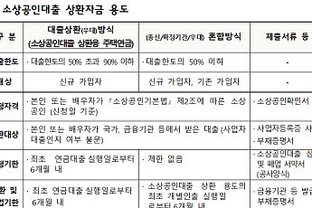 주금공, 소상공인대출 상환용 주택연금 출시