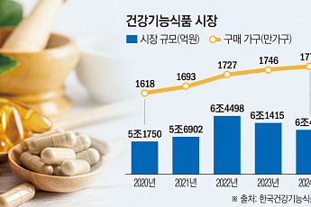 6兆 돌파한 건기식 시장…제약사, 특성화 제품 각축전