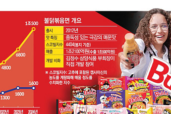 “자꾸 생각나” 매운소스 2t·닭 1200마리로 찾아낸 ‘불닭’ 매운맛[K-라면 신의 한수③]