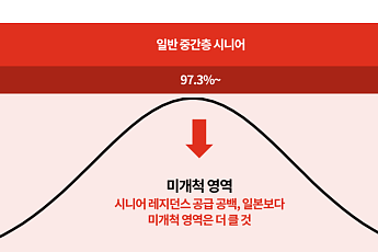 삼일PwC “시니어 레지던스 공급 부족…민간 참여 절실해”