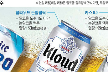 가볍게, 건강하게…무알코올 맥주시장ㆍ저도수가 뜬다