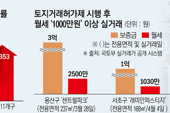 “매매도 전세도 불안”…서울 아파트 대선 전까진 ‘월세 독주’ 시대?