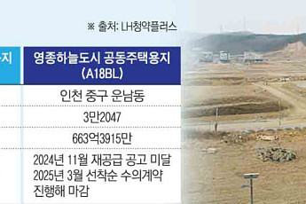 “기댈 곳은 공공?” 수도권 공공택지 잇달아 낙찰…공공사업도 관심 ‘쑥’