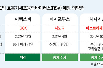 RSV 불안감 확산하는데…백신·항체주사 시장 ‘주목’