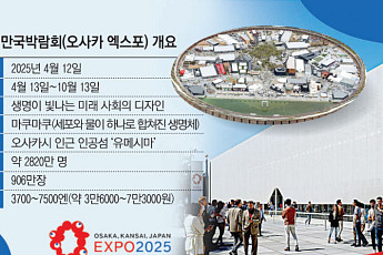 오사카 엑스포, 대장정 개시…낮은 인기·바가지 논란에 ‘불안한 출발’