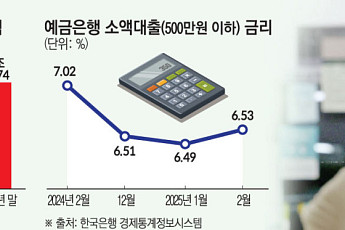 '연 6%대' 소액대출 금리…다시 붐비는 서민 급전창구