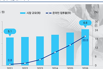 크린토피아·런드리고·세탁특공대 등 6조 안팎 시장 공략 잰걸음