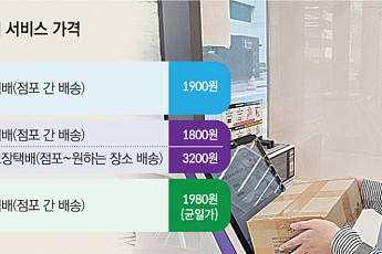 “오늘 발송하면 내일 도착”…가성비 편의점택배도 속도전쟁 가세