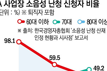 퇴직 후 수십 년 지난 90세 난청 노인도 산재 보상…“10년 뒤 지급액 1조 넘는다”