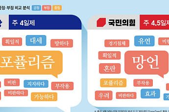 민주표 주 4일, 국힘식 주 4.5일... 여론은 