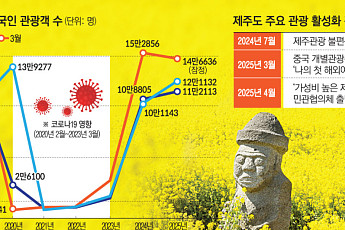 제주 찾는 전세계 MZ 관광객...유통업계, 특화 마케팅 한창[K-관광, 다시 혼저옵서]