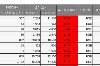[베스트&워스트] 제주은행, 더존비즈온 2대 주주 된다는 소식에 52%↑