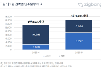 5월 전국 1만6205가구 입주 예정...절반 이상 경기 지역에서 공급