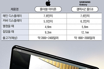 폴더블폰 전쟁 뛰어든 애플… 삼성의 '위기와 기회'