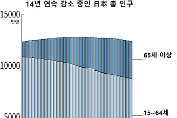 일본, 14년 연속 인구 감소…손해보험 업계마저 위기