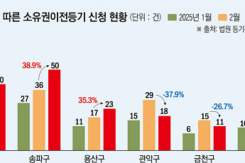 “토허제 피하고, 공시가 오르기 전에”…3월 서울 주택 증여, 강남 3구 중심 ‘반짝’ 상승