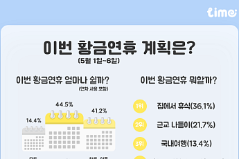 “5월 황금연휴 기간 5명 중 2명, 1~6일 쭉 쉴 계획”