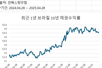 부활하는 브라질 국채 …신용도·환차손 경고음