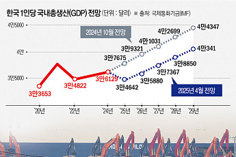 [사설] ‘4만 달러’는 멀리 달아나고, ‘단기 알바’는 역대 최대