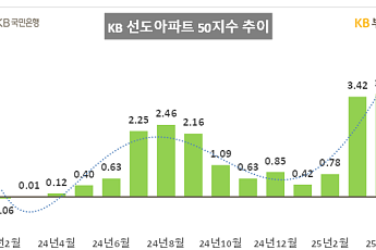“대장 아파트값, 더 오르네”…4월 선도 아파트값 상승률, 5년 4개월 내 최고치